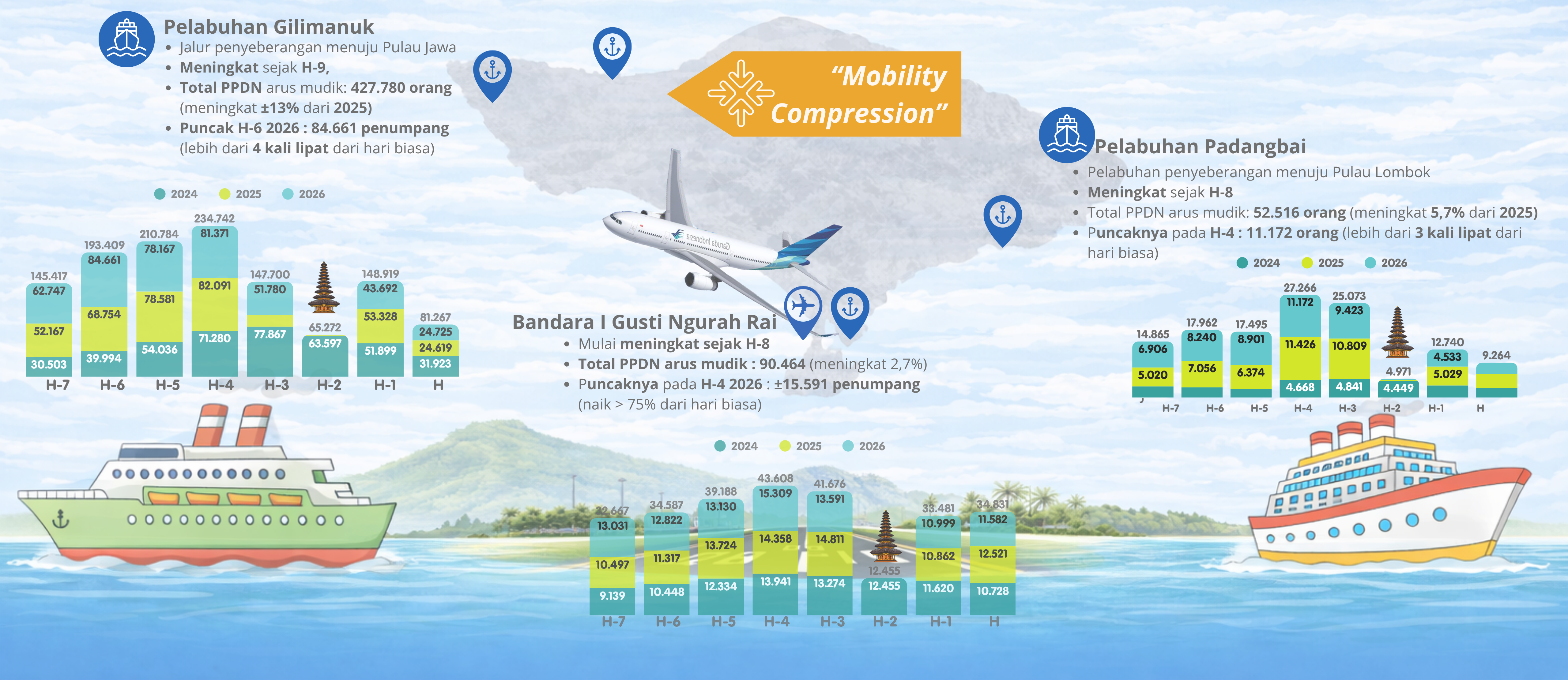 Tren Keberangkatan PPDN dalam rangka mudik Lebaran Tahun 2024-2026